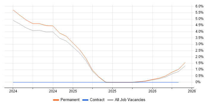 Health Technology job vacancy trend in Lincoln