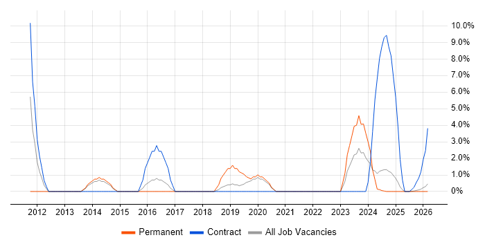 High Availability job vacancy trend in Lincoln