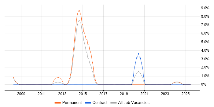 Job vacancy trend for HND in Lincoln Job vacancy trend for HND in Lincoln