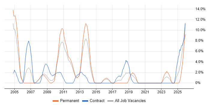 HP job vacancy trend in Lincoln