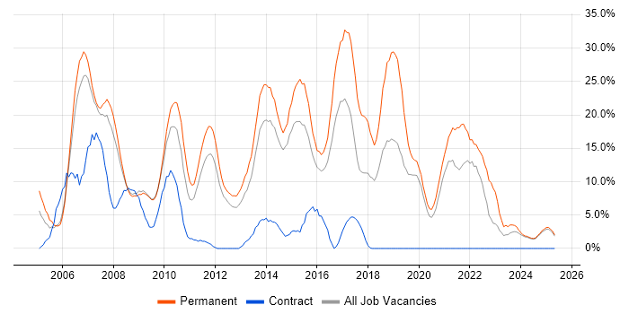 Job vacancy trend for HTML in Lincoln Job vacancy trend for HTML in Lincoln