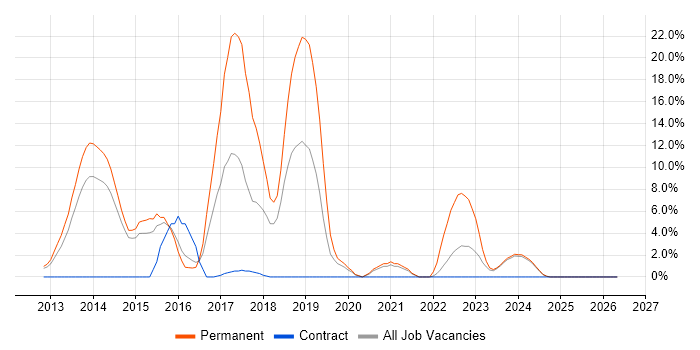 HTML5 job vacancy trend in Lincoln
