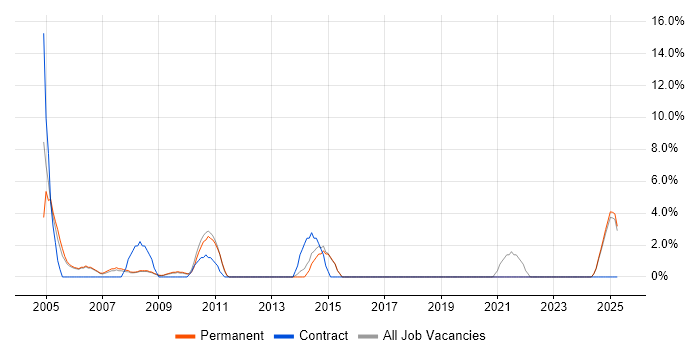 Job vacancy trend for IBM in Lincoln