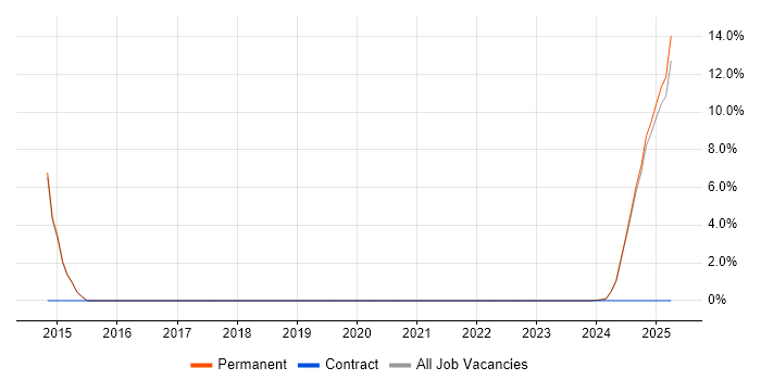 Job vacancy trend for IEC 61508 in Lincoln