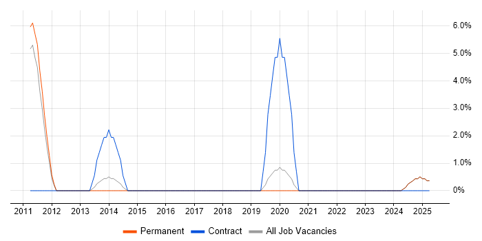 Job vacancy trend for Impact Assessments in Lincoln