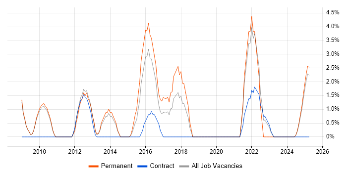 Job vacancy trend for Incident Management in Lincoln