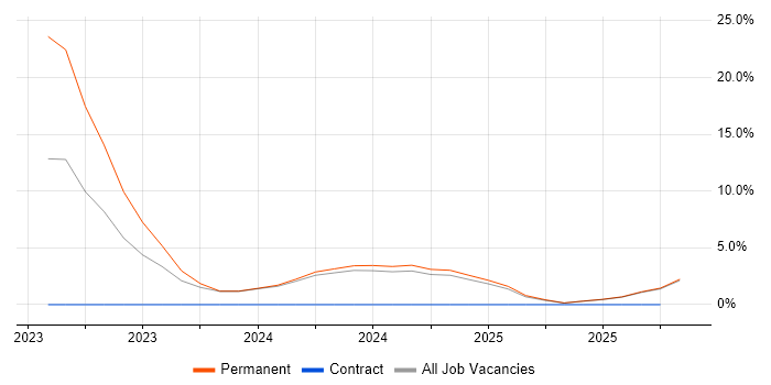 Inclusion and Diversity job vacancy trend in Lincoln