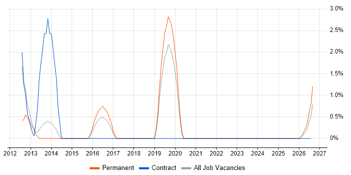 Information Manager job vacancy trend in Lincoln