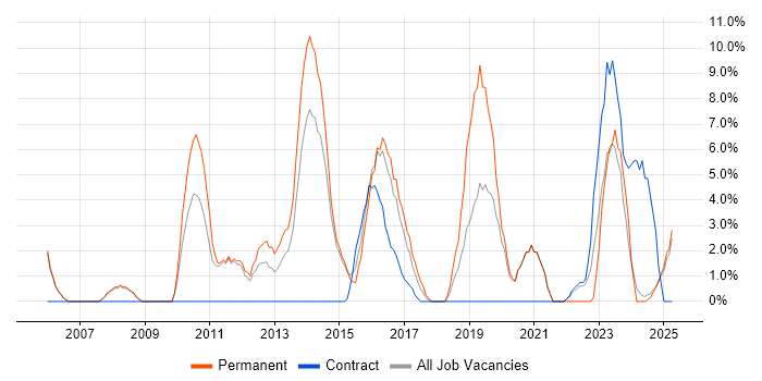 Job vacancy trend for Information Security in Lincoln