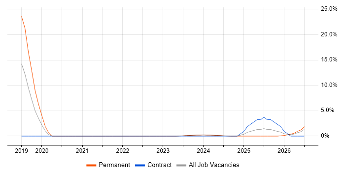 Infrastructure as Code job vacancy trend in Lincoln