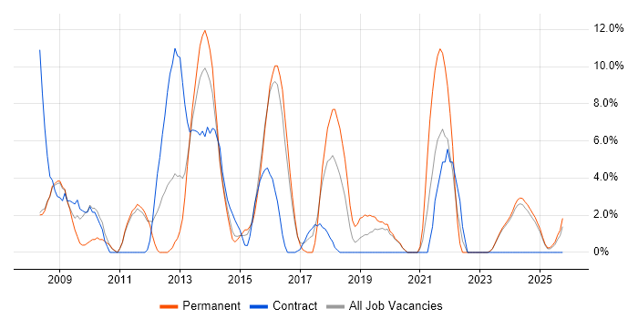 Infrastructure Engineer job vacancy trend in Lincoln