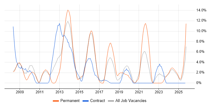 Infrastructure Engineering job vacancy trend in Lincoln