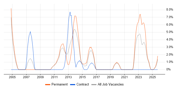 Infrastructure Manager job vacancy trend in Lincoln