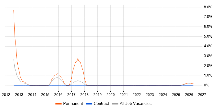 Infrastructure Technician job vacancy trend in Lincoln