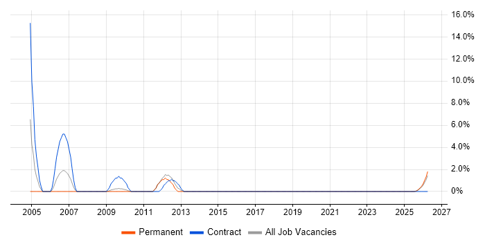 Installations Engineer job vacancy trend in Lincoln