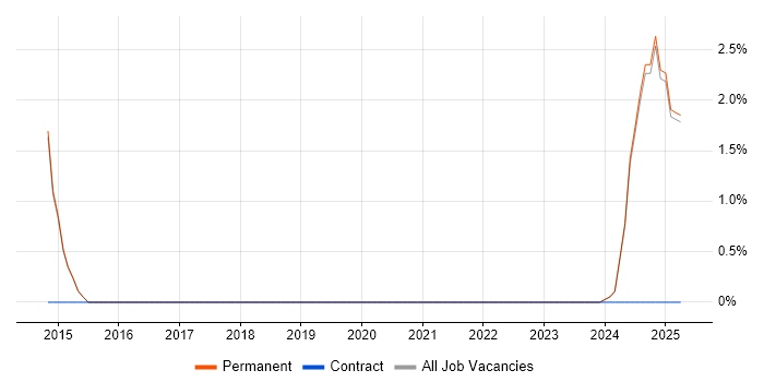 Job vacancy trend for Integration Engineer in Lincoln