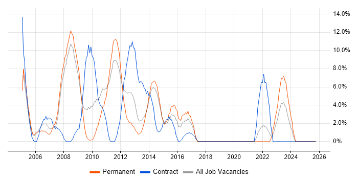 Internet job vacancy trend in Lincoln