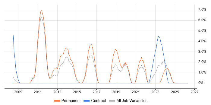ISO/IEC 27001 job vacancy trend in Lincoln
