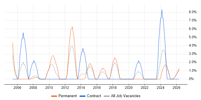 IT Administrator job vacancy trend in Lincoln