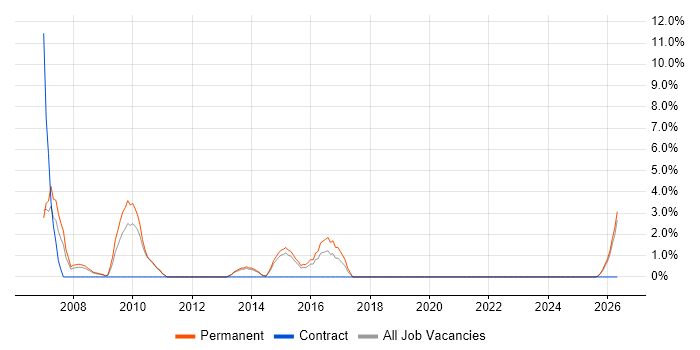 IT Consultant job vacancy trend in Lincoln