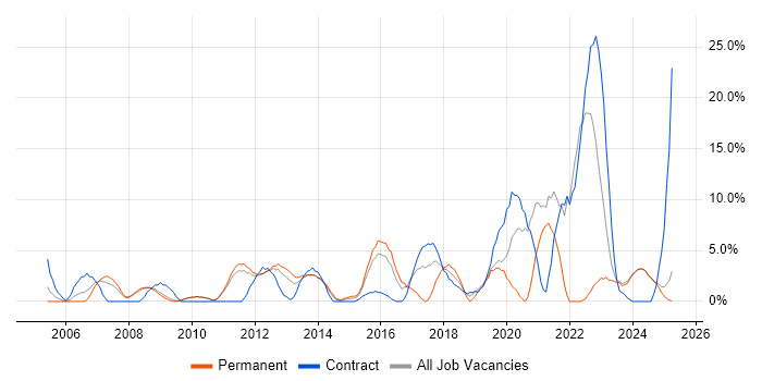 Job vacancy trend for IT Engineer in Lincoln Job vacancy trend for IT Engineer in Lincoln