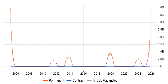 IT Infrastructure Manager job vacancy trend in Lincoln