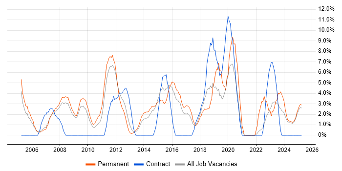 Job vacancy trend for IT Manager in Lincoln Job vacancy trend for IT Manager in Lincoln