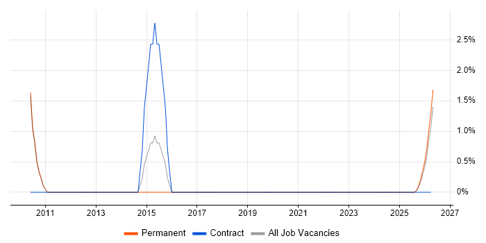 IT Programme Manager job vacancy trend in Lincoln