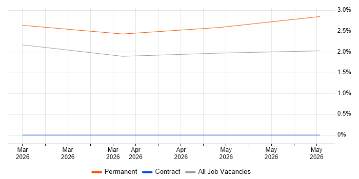 IT Security Administrator job vacancy trend in Lincoln