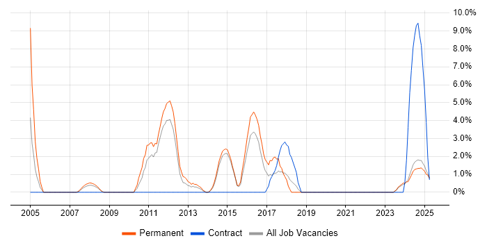 Job vacancy trend for IT Strategy in Lincoln Job vacancy trend for IT Strategy in Lincoln