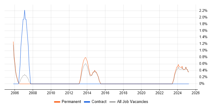 Job vacancy trend for IT Support Manager in Lincoln