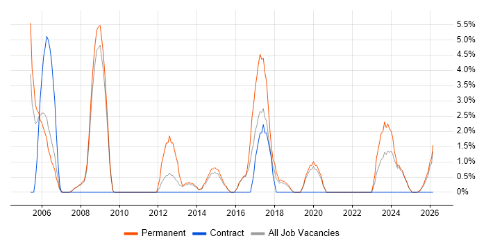 IT Technician job vacancy trend in Lincoln