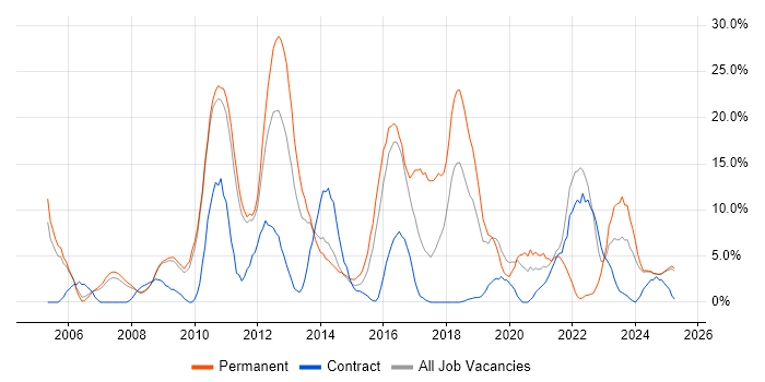Job vacancy trend for ITIL in Lincoln Job vacancy trend for ITIL in Lincoln