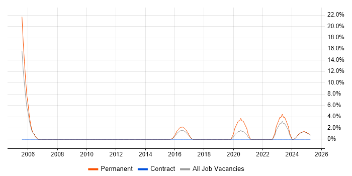 Job vacancy trend for ITSM in Lincoln Job vacancy trend for ITSM in Lincoln