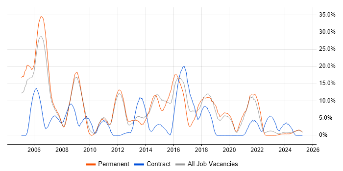 Job vacancy trend for Java in Lincoln