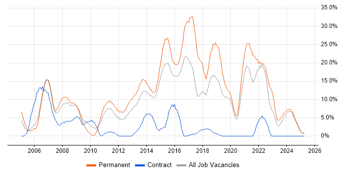 Job vacancy trend for JavaScript in Lincoln