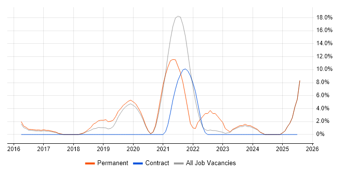 Job vacancy trend for JIRA in Lincoln