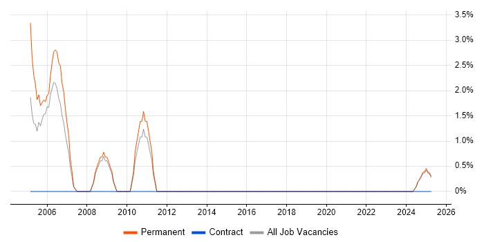 Job vacancy trend for JSP in Lincoln