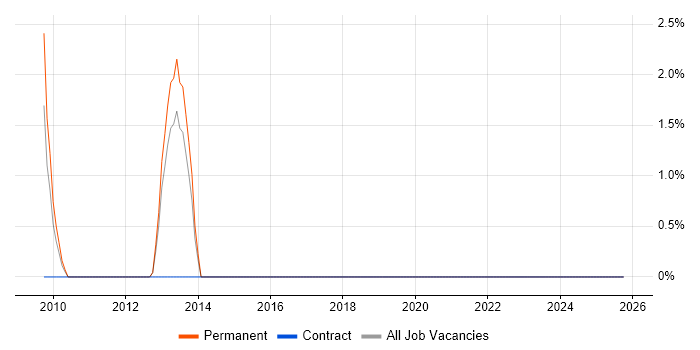 Junior Analyst job vacancy trend in Lincoln