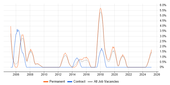 Job vacancy trend for Junior Developer in Lincoln
