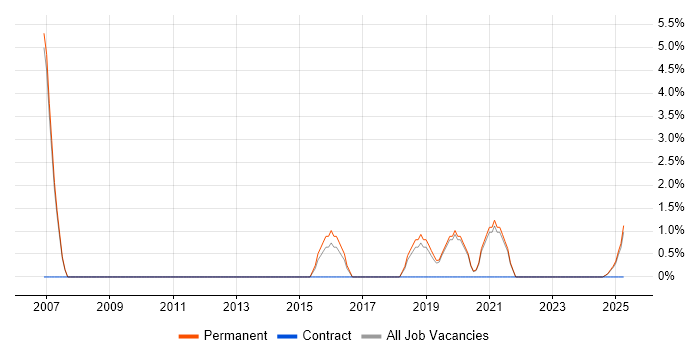 Job vacancy trend for Junior Software Developer in Lincoln