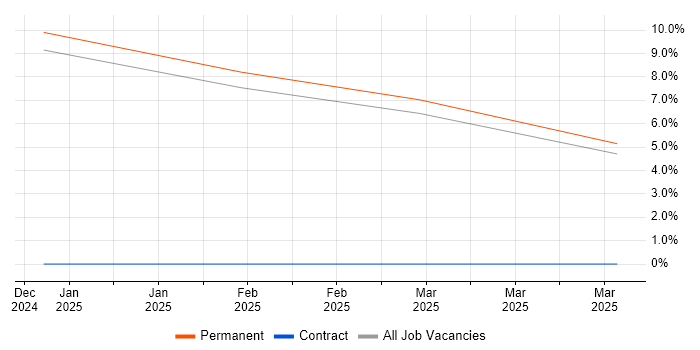 Job vacancy trend for Junior Systems Engineer in Lincoln