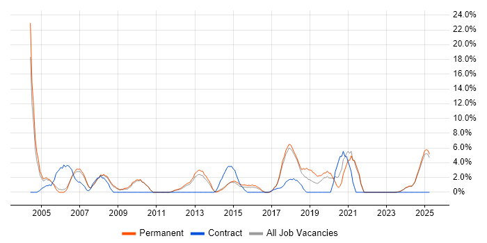 Job vacancy trend for Junior in Lincoln