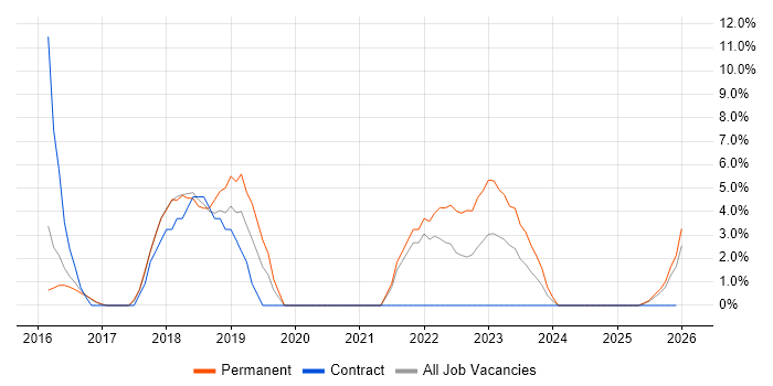 Laravel job vacancy trend in Lincoln