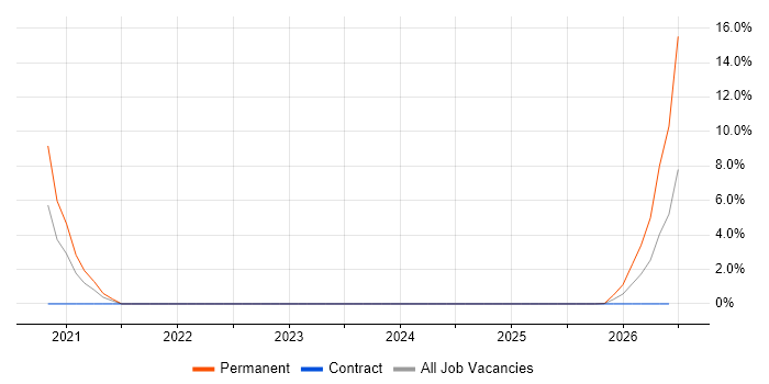 Lead Software Engineer job vacancy trend in Lincoln