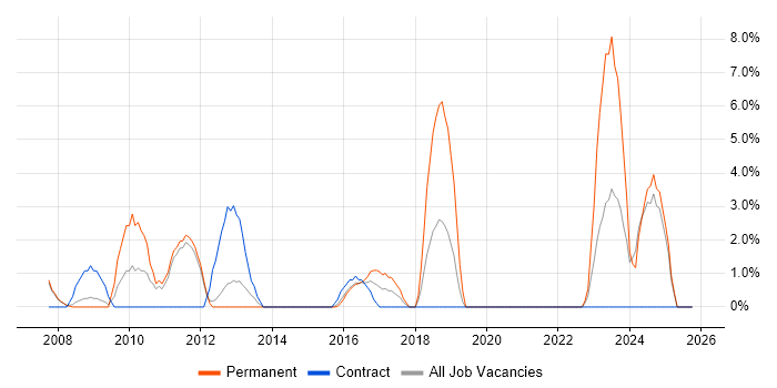 Legal job vacancy trend in Lincoln