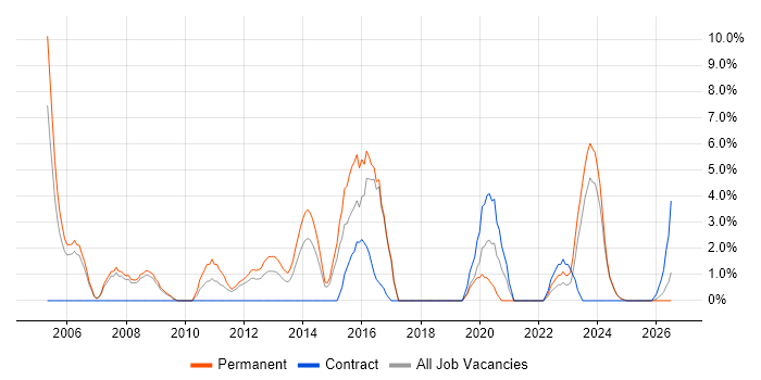 Line Management job vacancy trend in Lincoln