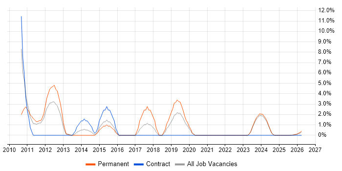 LINQ job vacancy trend in Lincoln