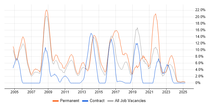 Job vacancy trend for Linux in Lincoln
