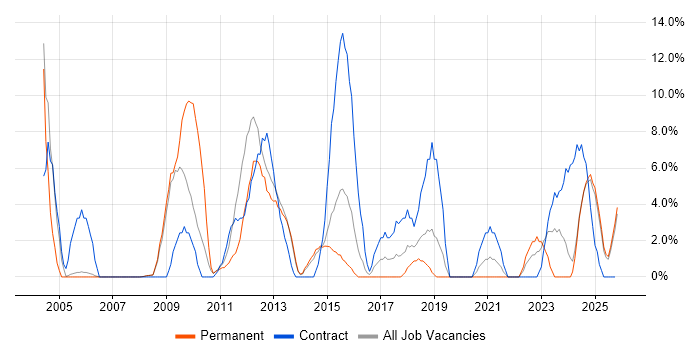 Local Government job vacancy trend in Lincoln